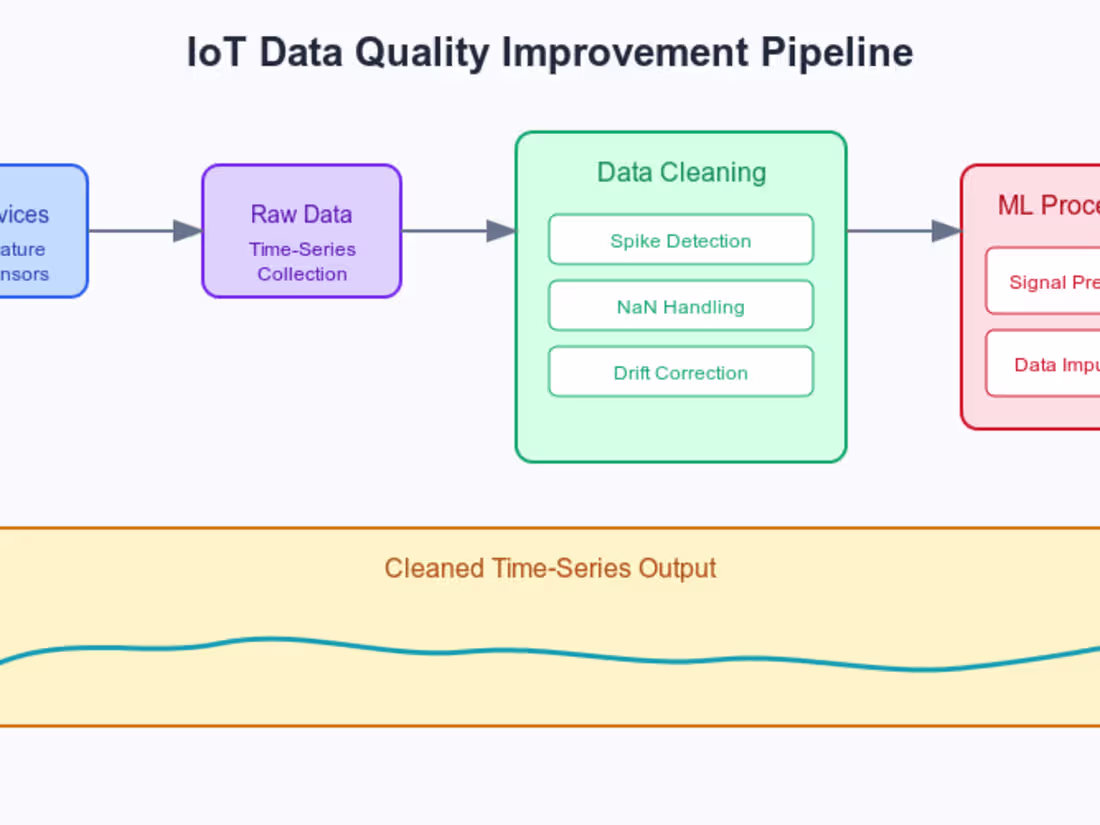 Cover image for Data Science project management