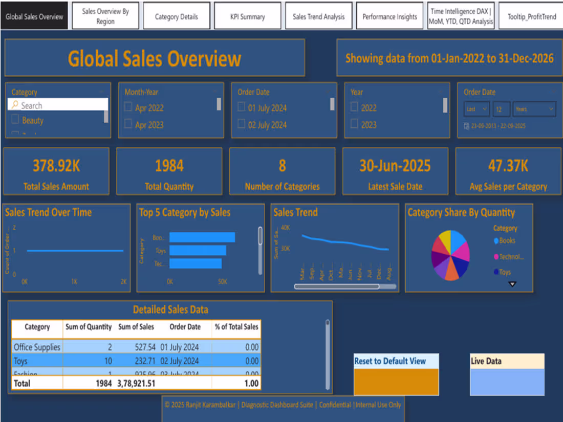 Cover image for Sales Dashboard – Category Trends, Orders & Revenue Insights