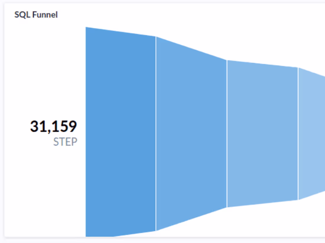 Cover image for Conversion funnel optimization
