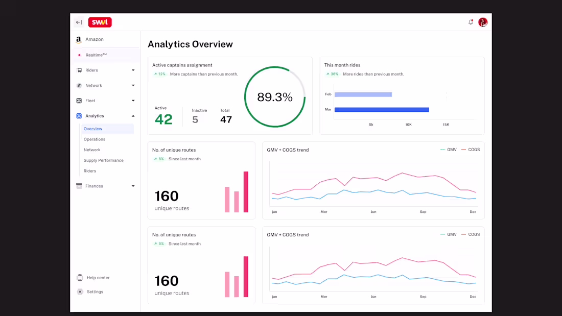 Cover image for Saas & Web Works at SWVL