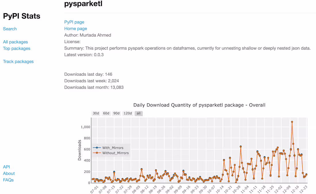 Cover image for Created a Popular Spark Library for ETL