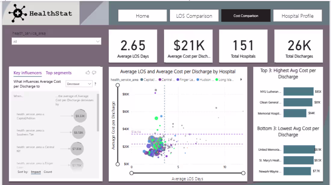 Cover image for This project explores hospital efficiency using real-world h...