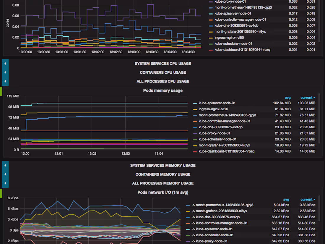 Cover image for Kubernetes Cluster Monitoring
