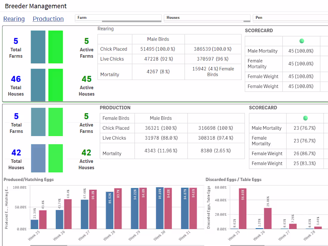 Cover image for Breeder Farm Performance Dashboard