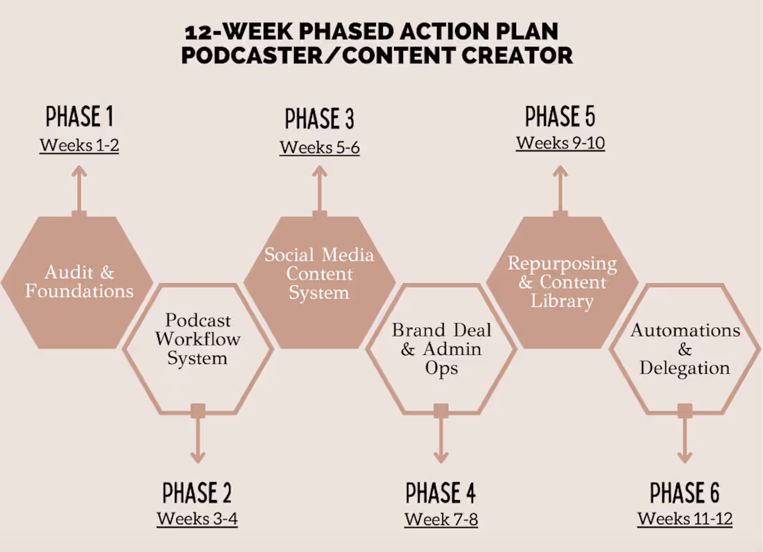 Cover image for Phased Action Plan for Content Creator/Podcaster 