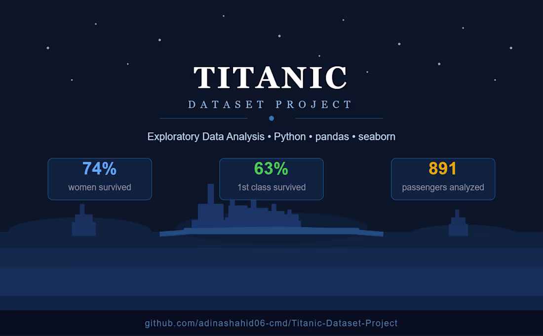 Cover image for I analyzed the Titanic dataset