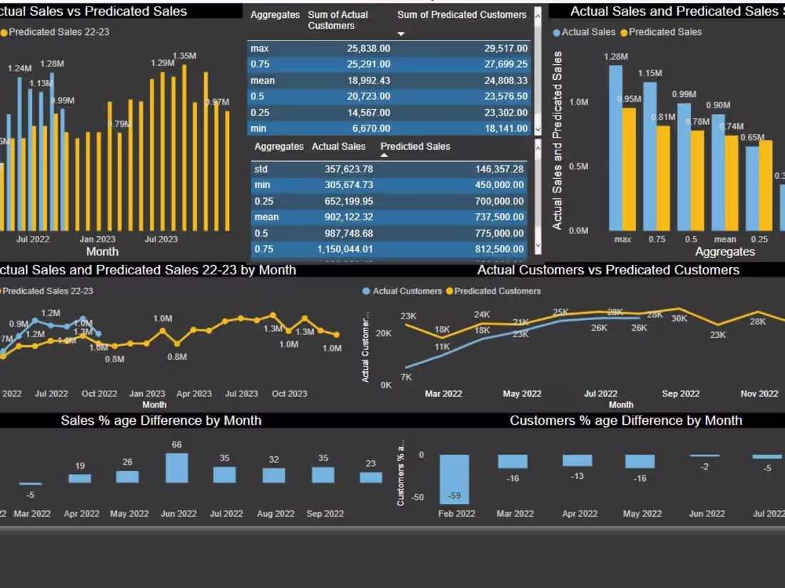 Cover image for Irfan Shah on LinkedIn: #powerbi #sales #statistics #dataanalys…