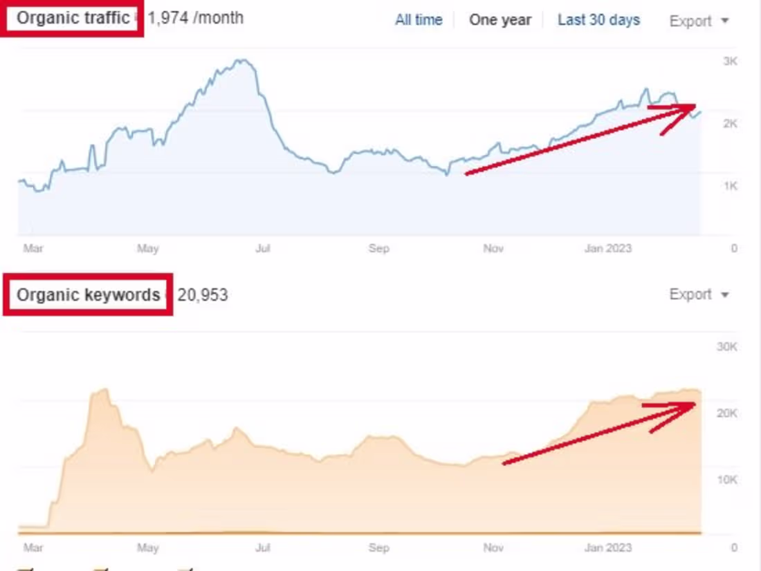 Cover image for Benefits of our monthly Off-page SEO Service