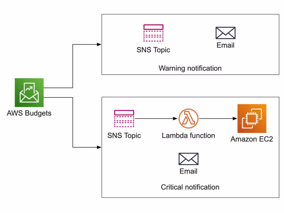 Cover image for AWS Real-Time Budget Monitoring & IAM Access Control Automation