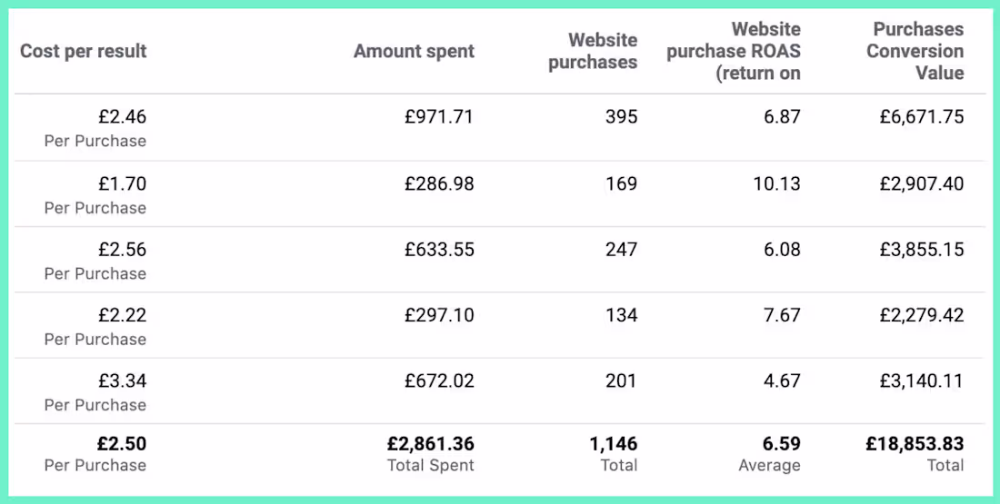 Cover image for Increased Sales Ecom Brand 118% Using Facebook Ads (6.59x ROAS)