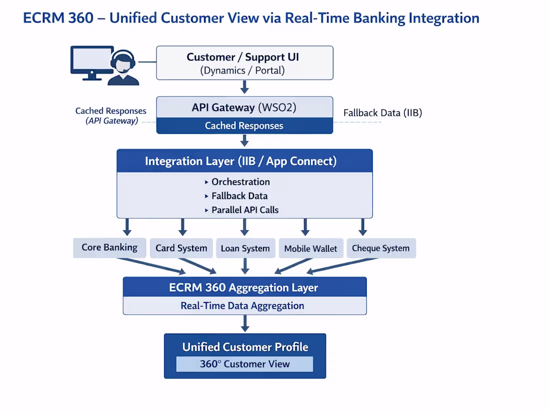 Cover image for Unlock Real-Time Banking with ECRM 360 Integration