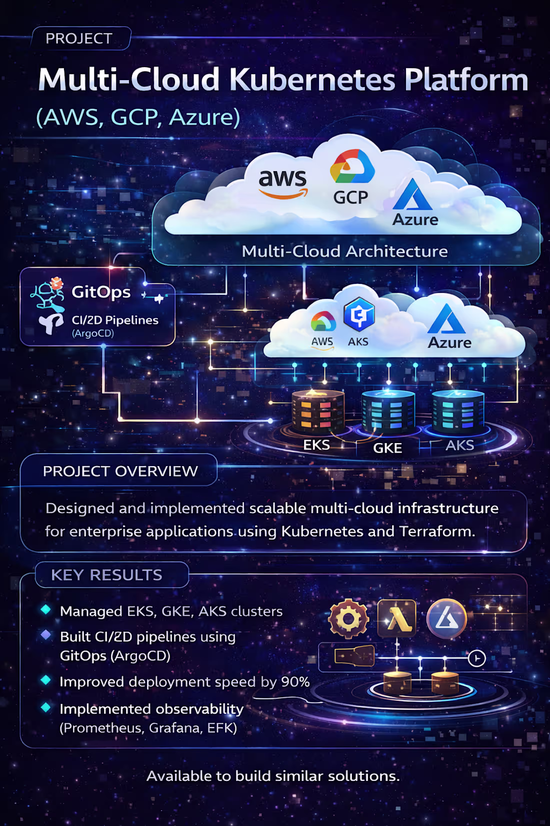 Cover image for Multi-Cloud Kubernetes Platform (AWS, GCP,