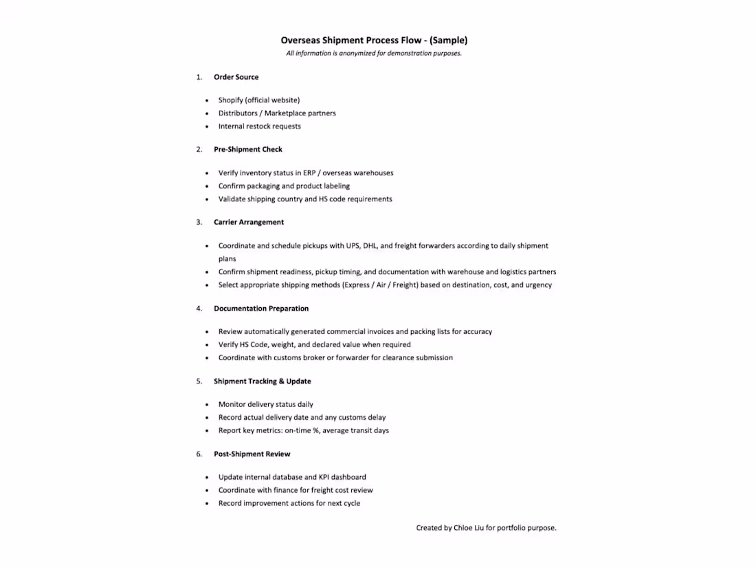 Cover image for E-commerce Operations SOP / Process Documentation