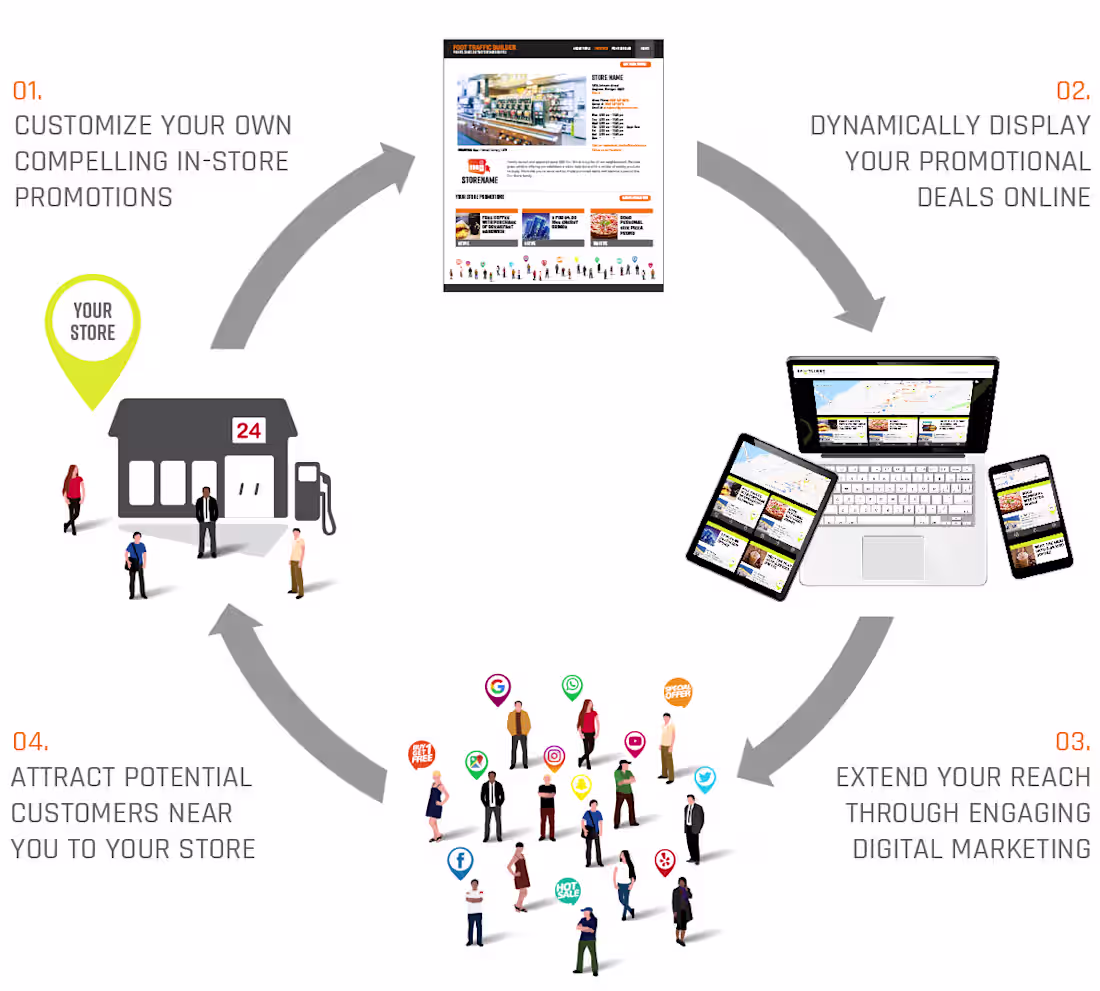 Cover image for Foot Traffic Builder | Promote, Engage, & Attract Customers Near