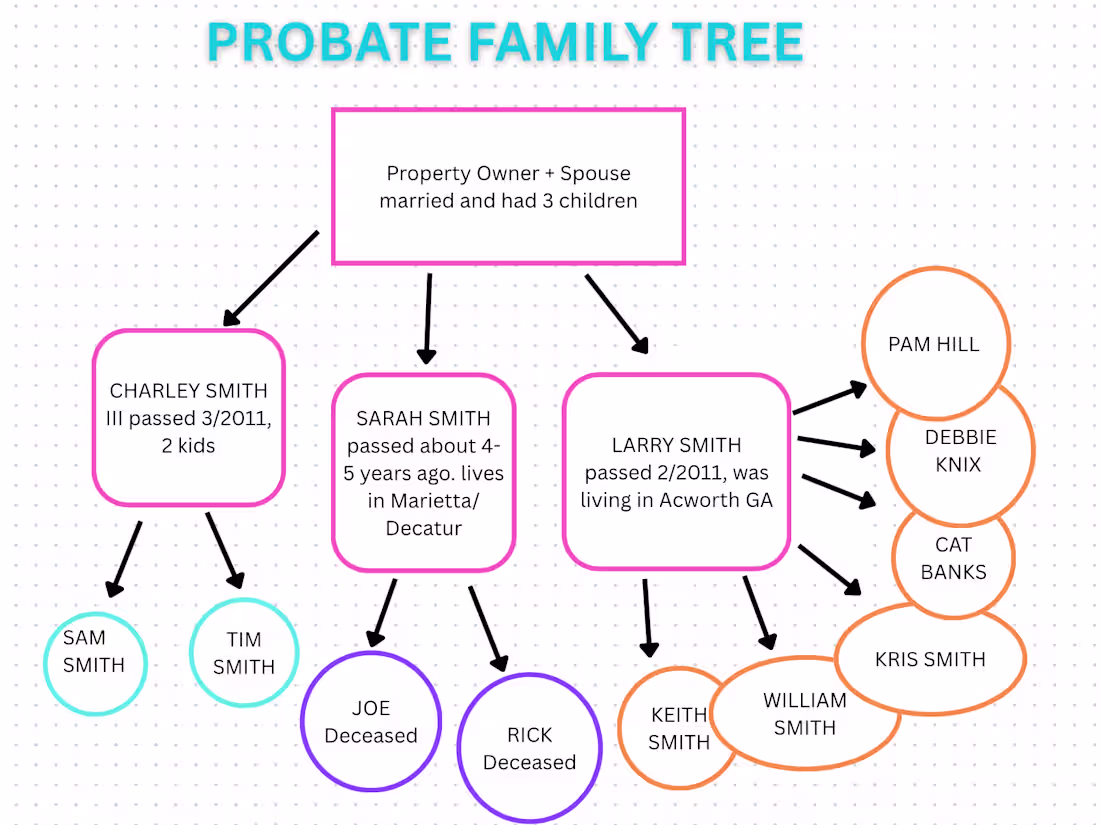 Cover image for REAL ESTATE PROBATE FAMILY TREE OUTLINE