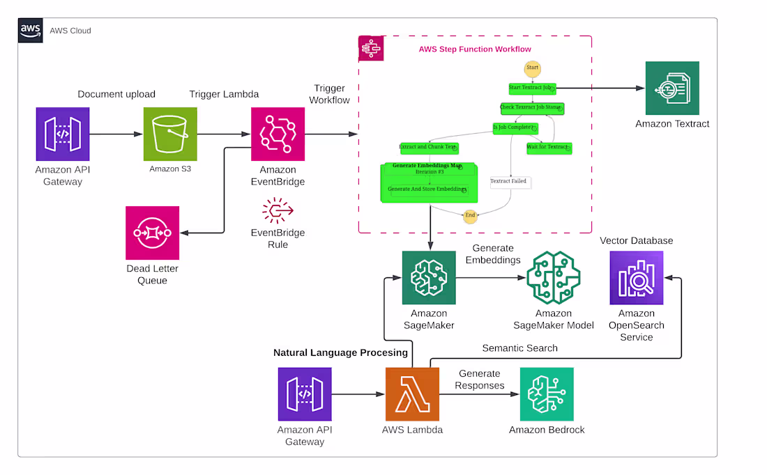 Cover image for Serverless MLOps Pipeline for RAG