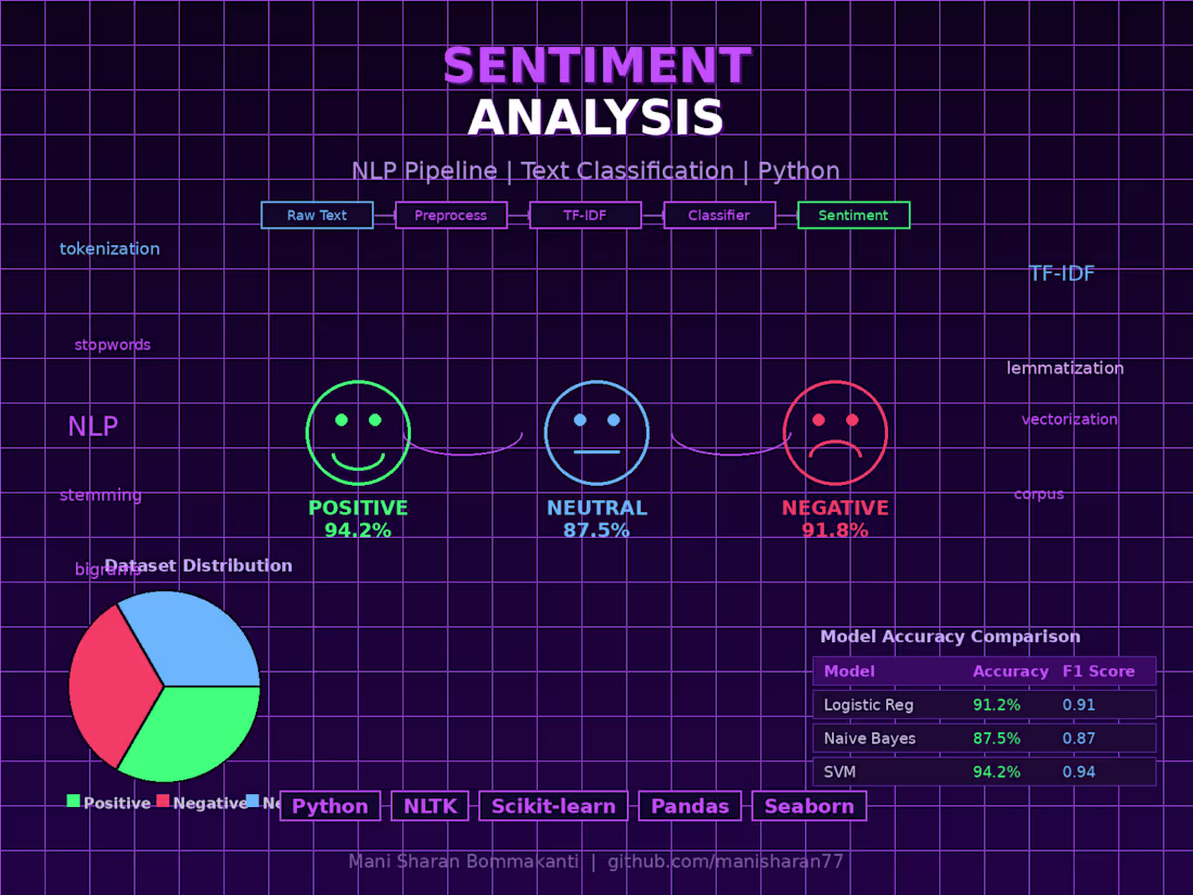 Cover image for Built an end-to-end NLP pipeline
