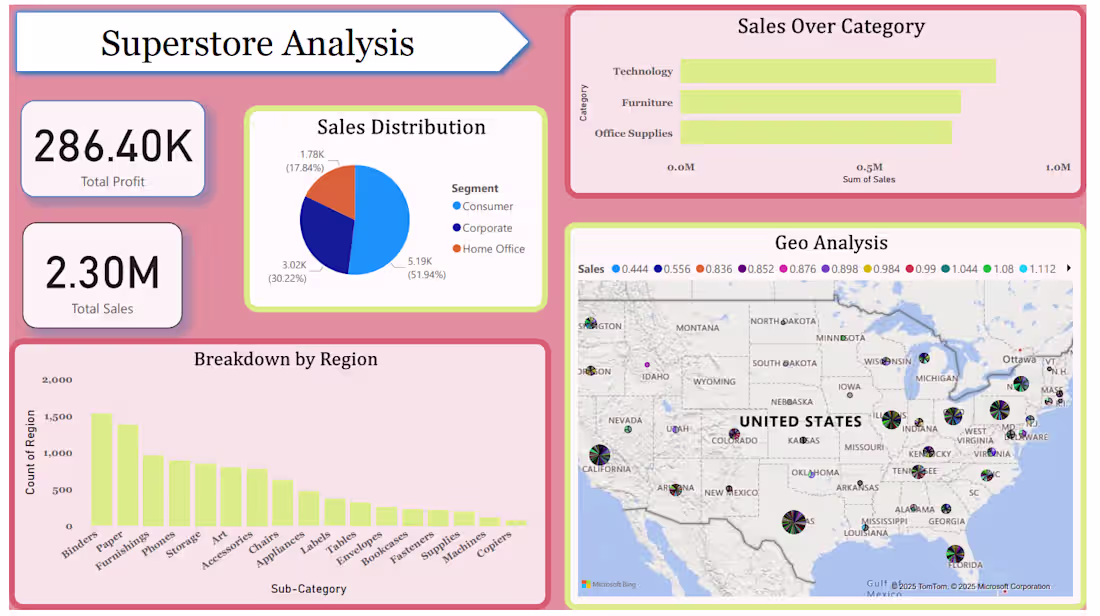 Cover image for Superstore Sales Analysis Dashboard Development