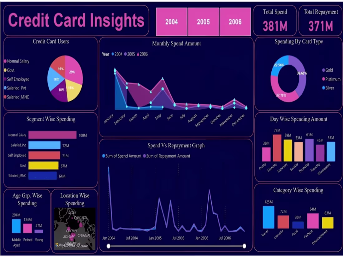 Cover image for Credit Card Spending Pattern and Customer Acquisition | Power BI
