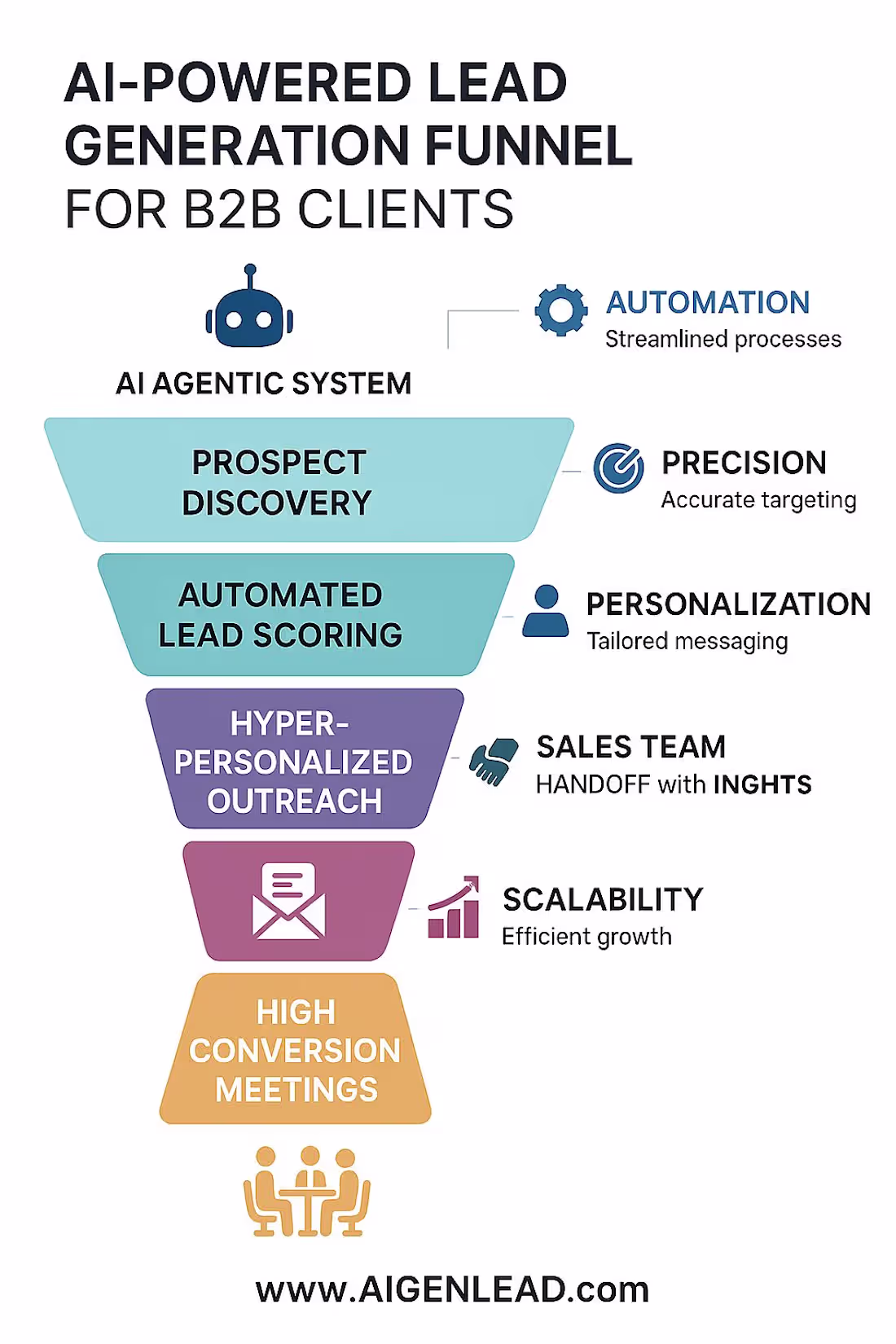 Cover image for AI AGENTS LEAD GENERATIONS FUNNEL 4X New Clients Meetings