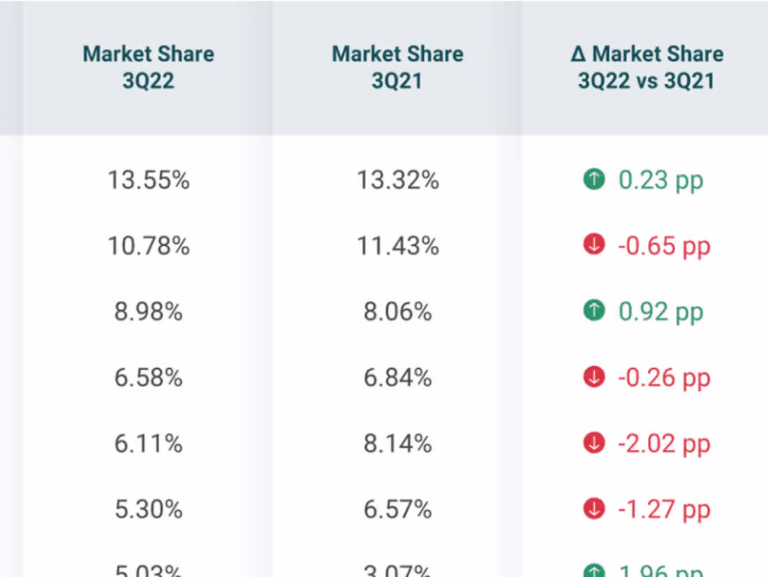 Cover image for Generated 50% of pipeline in <1 year 