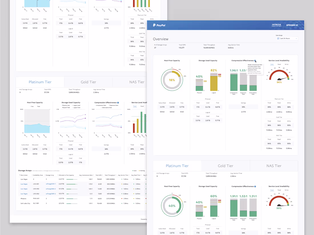 Cover image for Operational Dashboard for Data Centers: Tier Level Analysis
