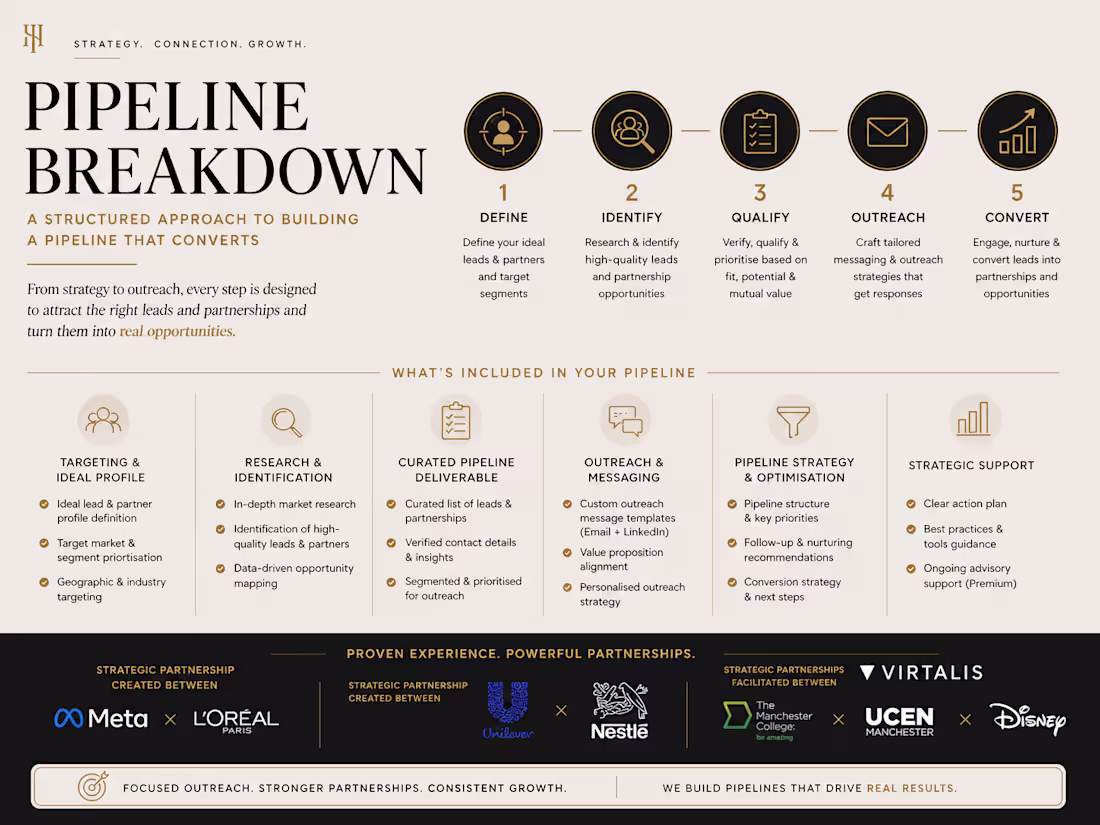 Cover image for Brand & Growth Strategy Build