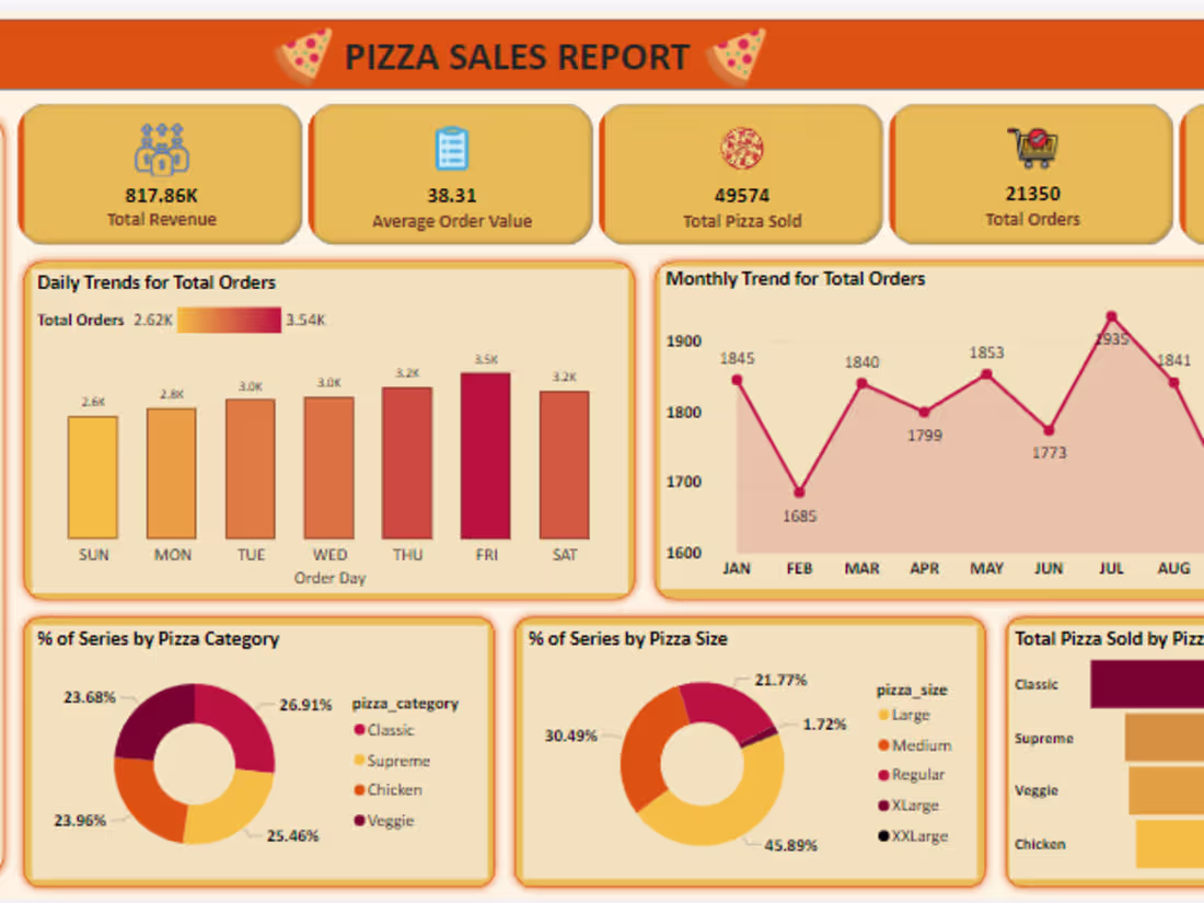Cover image for Pizza Sales Dashboard Project