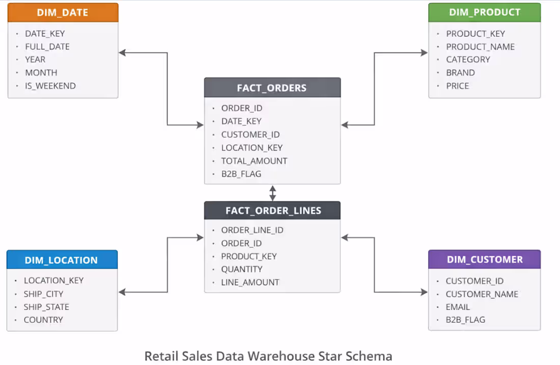 Cover image for Snowflake Retail Analytics project Designed a retail data wa...
