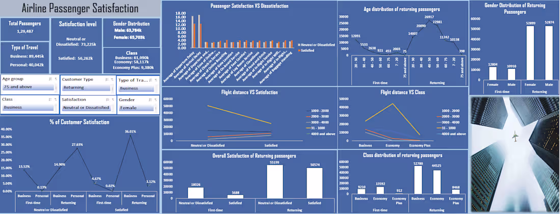 Cover image for Airline Passenger Satisfaction