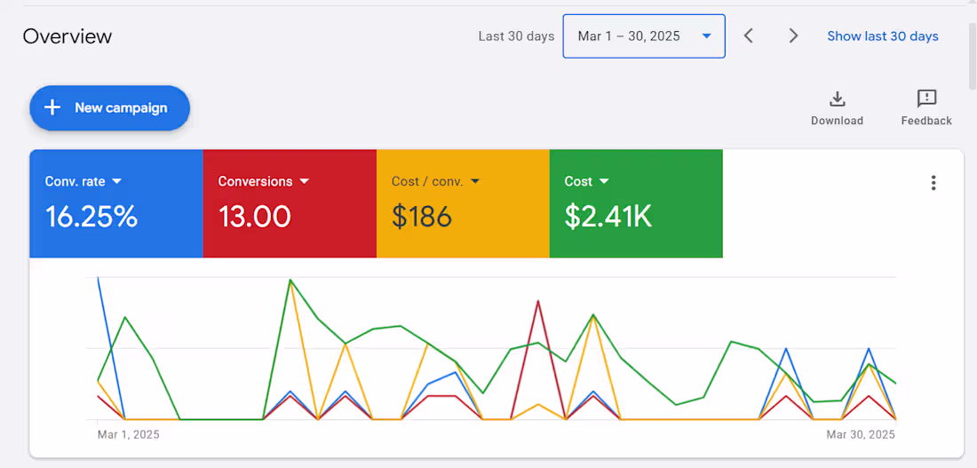 Cover image for Personal Injury Law Firm - 13 Leads One Month at 16.3% Conv Rate