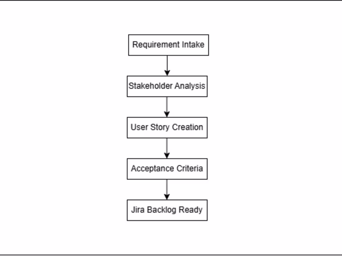 Cover image for Agile BRD, FRD & User Stories for Product Teams