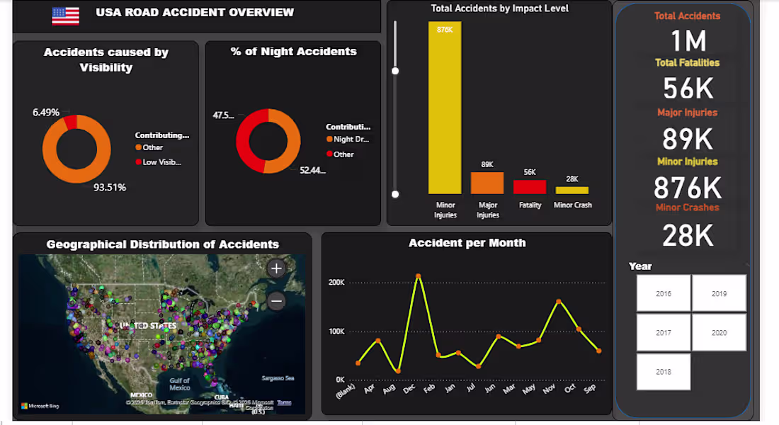 Cover image for Every element of this USA Road Accident Dashboard was develo...