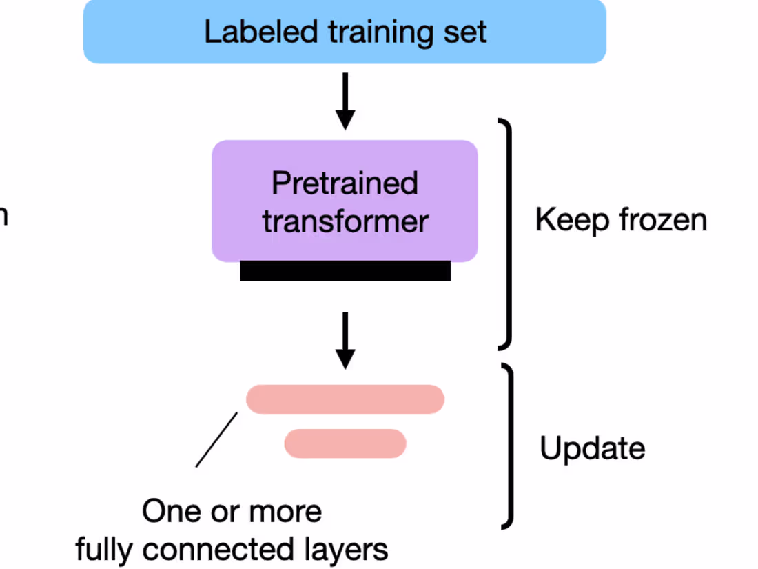 Cover image for Large Language Model Fine-tuning