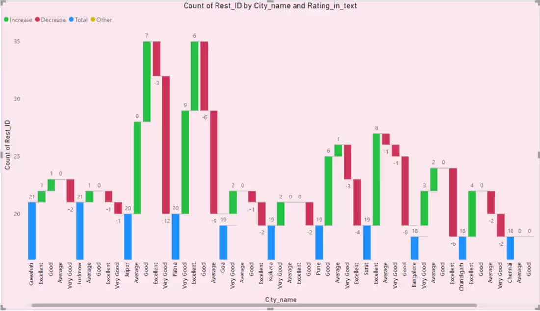 Cover image for Zomato Analysis