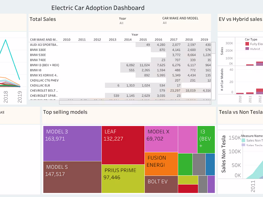 Cover image for Electric Car Adoption Analysis