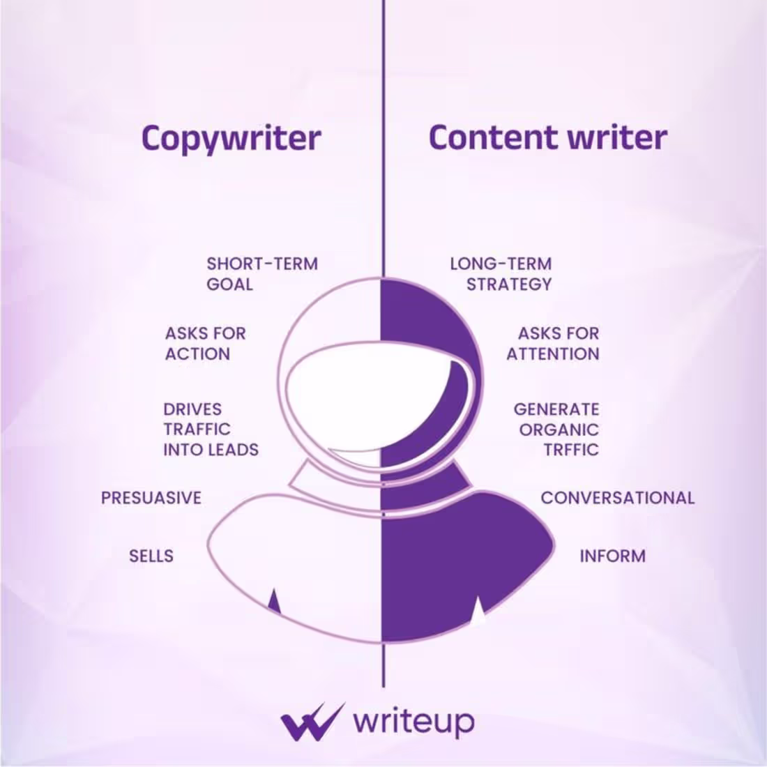 Cover image for Copywriter vs content writer