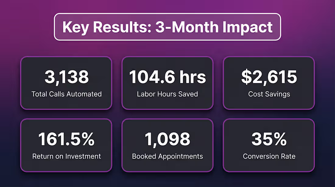 Cover image for Reach out for the state-of-the-art AI voice bots to handle p...