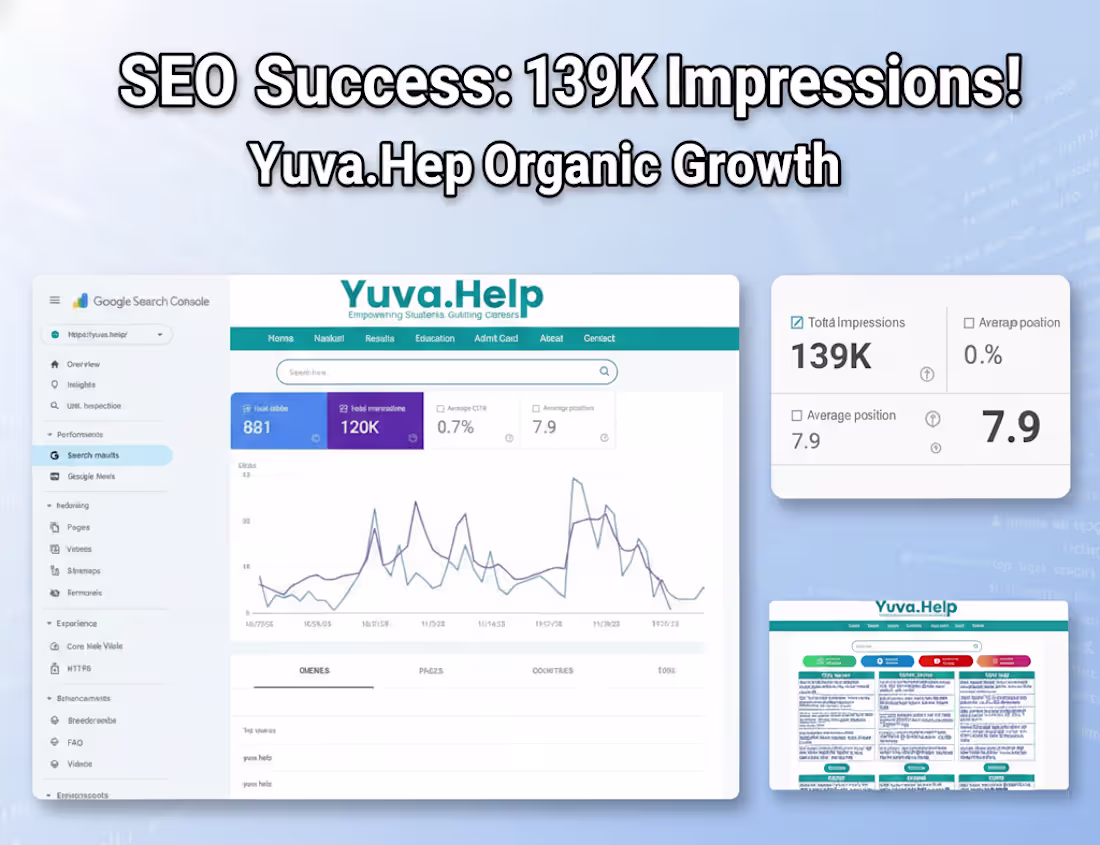 Cover image for SEO optimization achieving 139K impressions and organic growth.