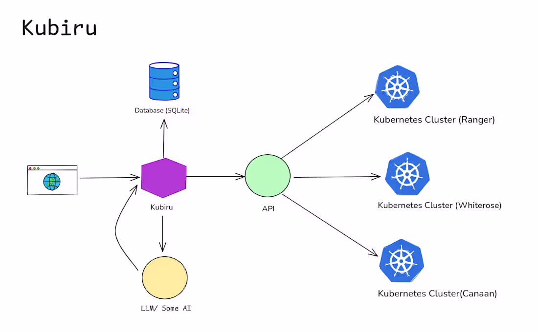 Cover image for Kubiru