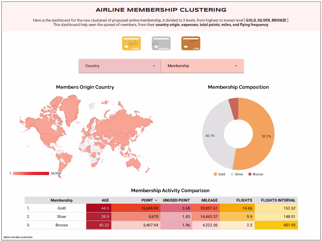 Cover image for Airline Membership Segmentation