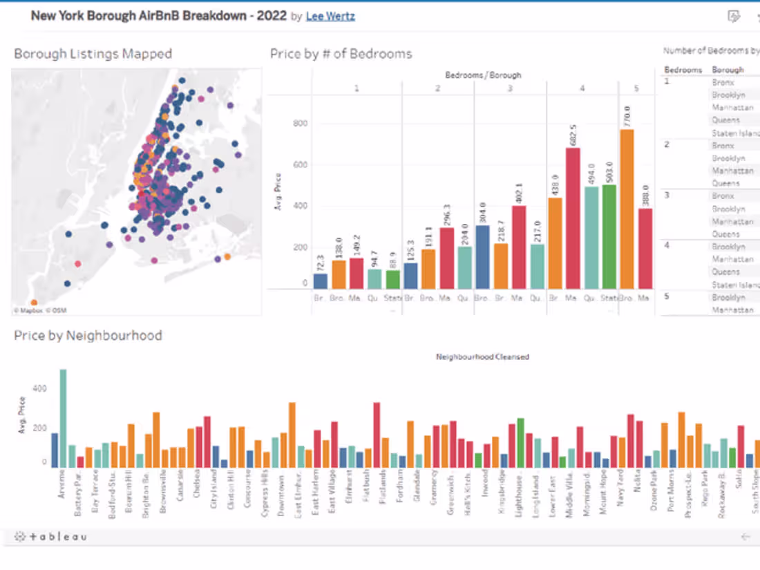 Cover image for Data Driven Dashboard for AirBnB in New York 