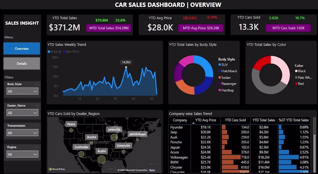 Cover image for Car Sales PowerBI Dashboard