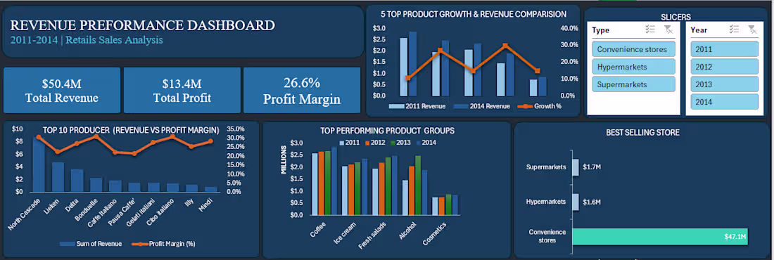 Cover image for  Excel Data Analytics Project |