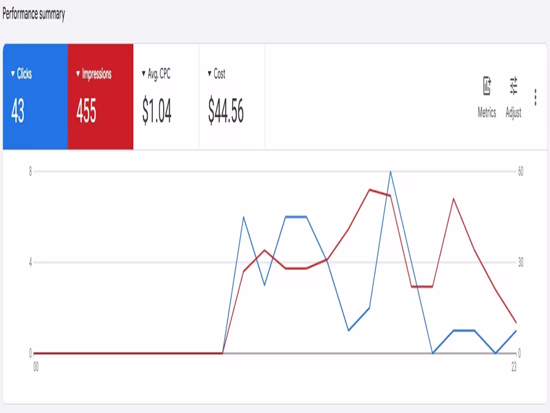 Cover image for Started with zero activity.
Then the