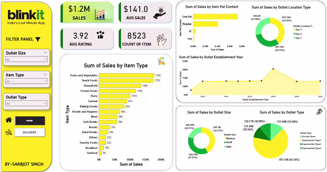 Cover image for Data Analytics Project | BlinkIT