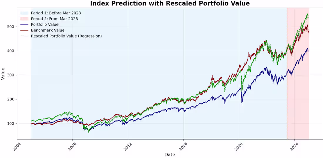 Cover image for Financial Data Scientist: Backward Forecasting