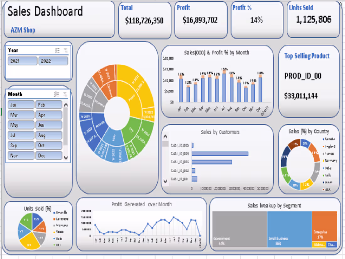 Cover image for Clean, analyze the data and created Dashboard in Excel