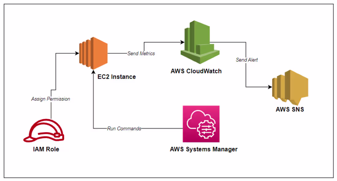 Cover image for Install and Set Up an AWS CloudWatch Agent For Memory Metric us…