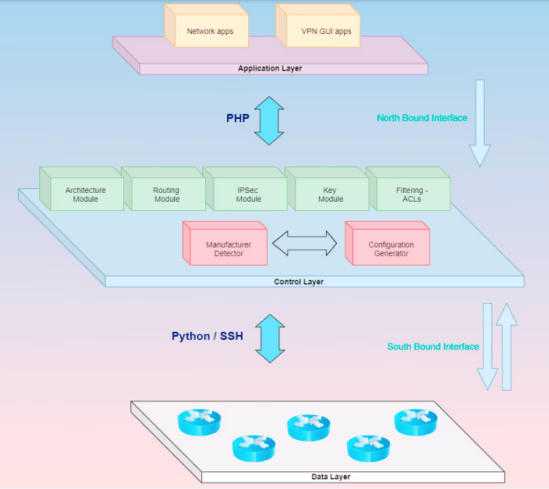 Cover image for VPN automation project